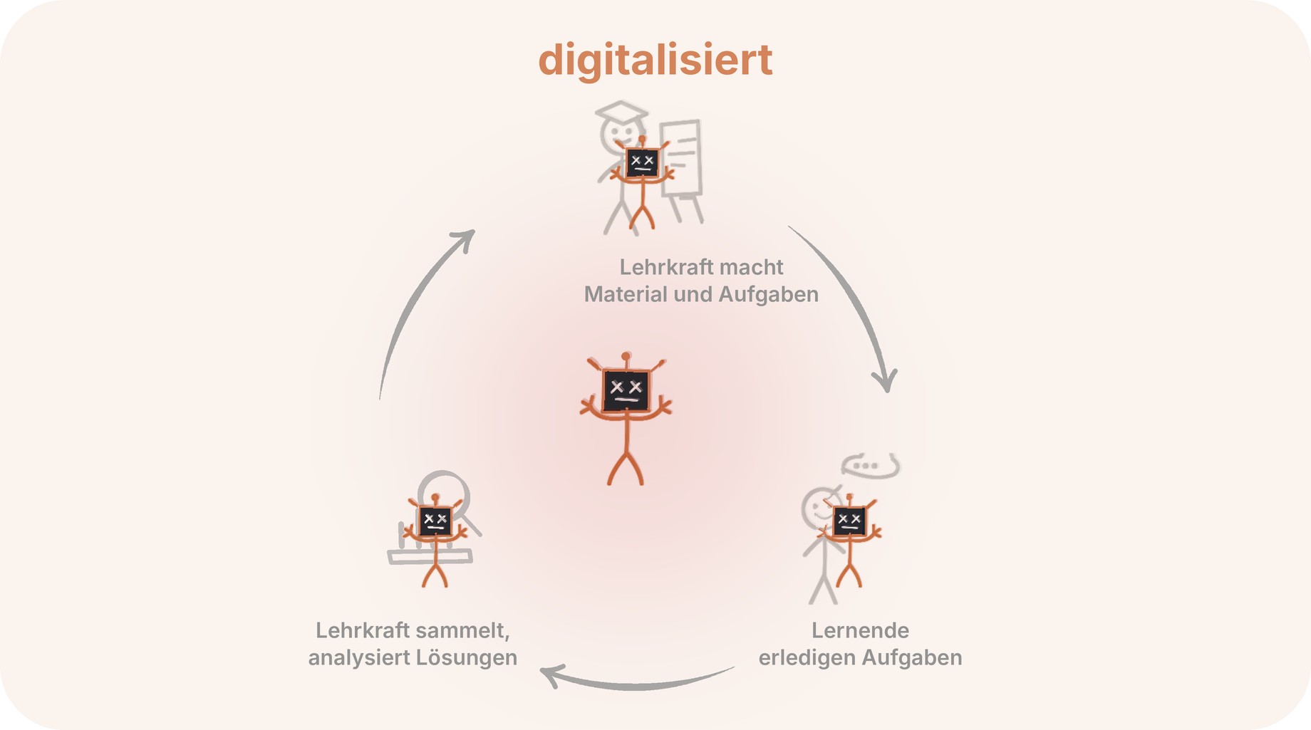 Lernkreislauf digitalisiert: An jeder Station steht eine KI, die Menschen sind ausgegraut.