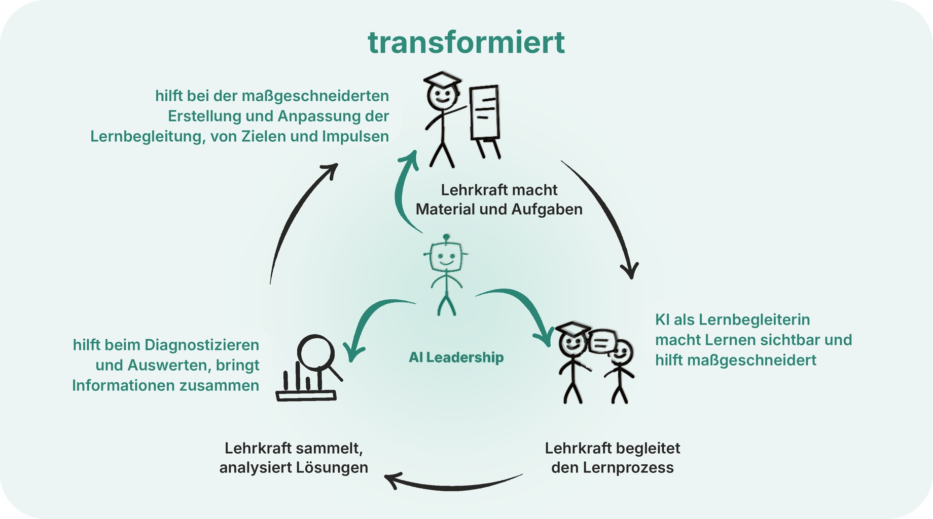 Lernkreislauf transformiert: Die Lehrkraft begleitet den Lernprozess, die KI steht in der Mitte und arbeitet den drei Stationen zu.